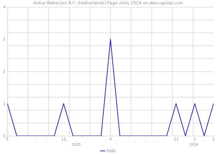 Anker Batterijen B.V. (Netherlands) Page visits 2024 