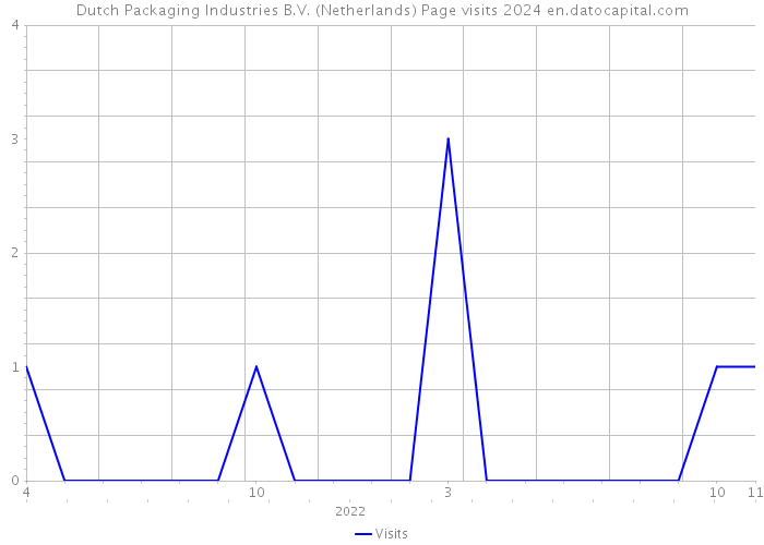 Dutch Packaging Industries B.V. (Netherlands) Page visits 2024 