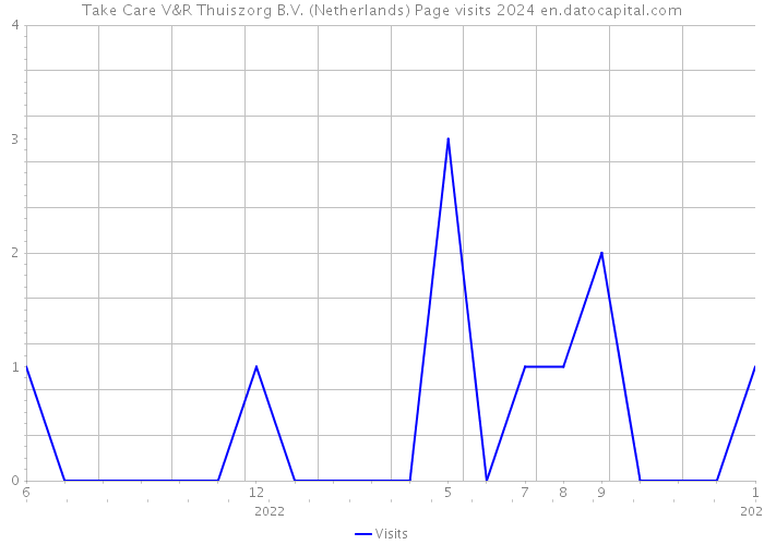Take Care V&R Thuiszorg B.V. (Netherlands) Page visits 2024 