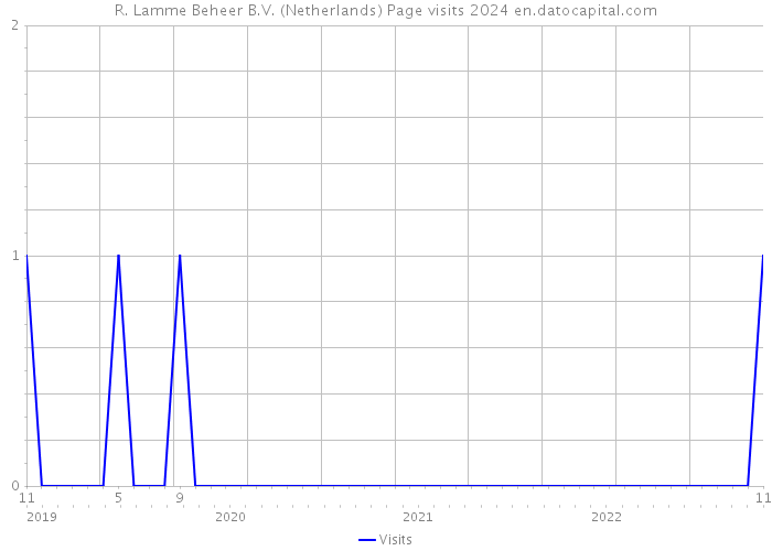 R. Lamme Beheer B.V. (Netherlands) Page visits 2024 