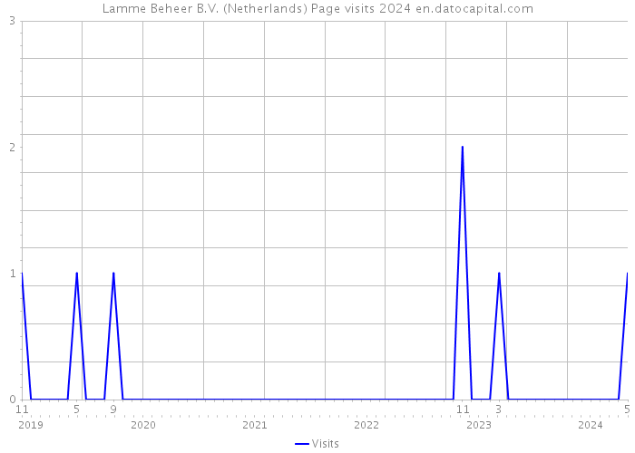 Lamme Beheer B.V. (Netherlands) Page visits 2024 