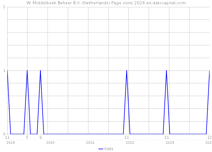 W. Middelbeek Beheer B.V. (Netherlands) Page visits 2024 