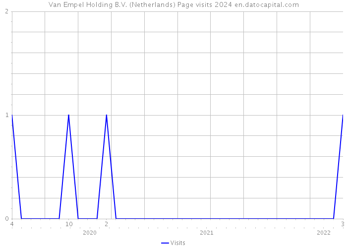 Van Empel Holding B.V. (Netherlands) Page visits 2024 