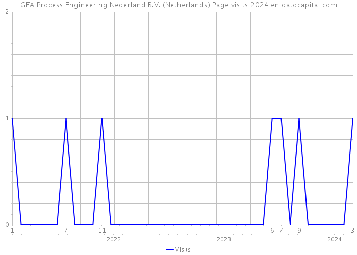 GEA Process Engineering Nederland B.V. (Netherlands) Page visits 2024 