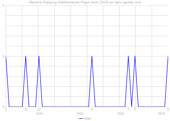 Hendrik Pepping (Netherlands) Page visits 2024 