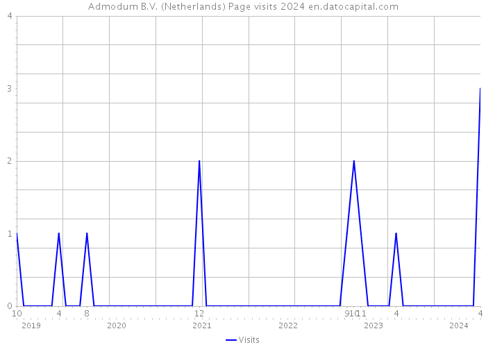 Admodum B.V. (Netherlands) Page visits 2024 