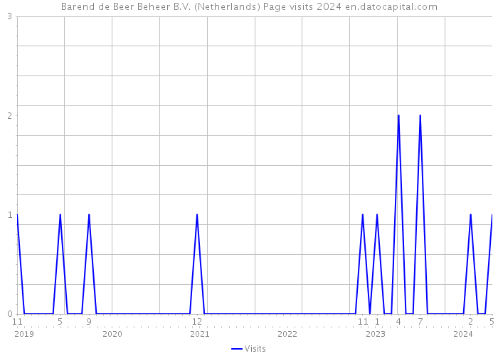 Barend de Beer Beheer B.V. (Netherlands) Page visits 2024 