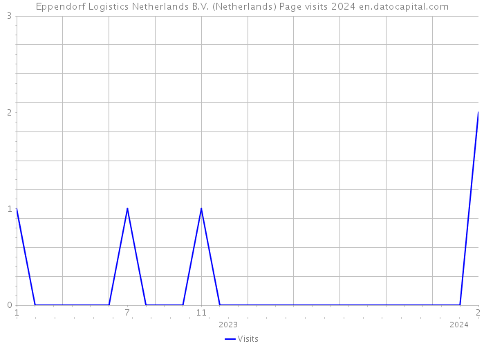 Eppendorf Logistics Netherlands B.V. (Netherlands) Page visits 2024 