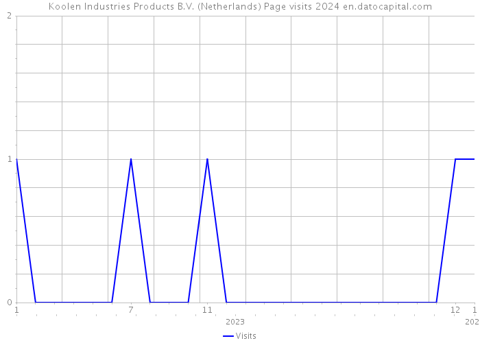 Koolen Industries Products B.V. (Netherlands) Page visits 2024 
