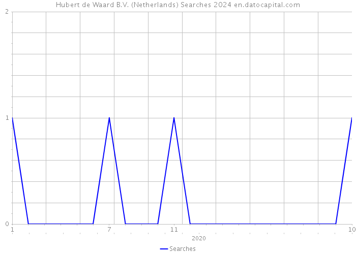 Hubert de Waard B.V. (Netherlands) Searches 2024 