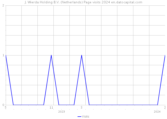 J. Wierda Holding B.V. (Netherlands) Page visits 2024 