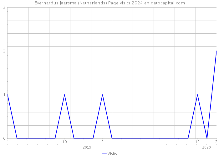 Everhardus Jaarsma (Netherlands) Page visits 2024 