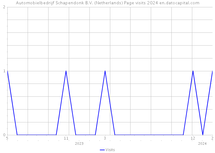 Automobielbedrijf Schapendonk B.V. (Netherlands) Page visits 2024 