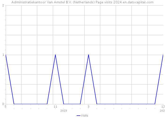 Administratiekantoor Van Amstel B.V. (Netherlands) Page visits 2024 