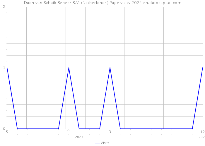 Daan van Schaik Beheer B.V. (Netherlands) Page visits 2024 