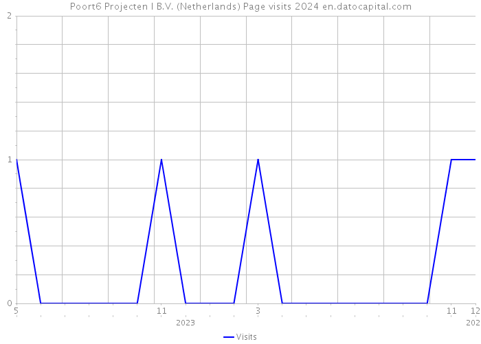 Poort6 Projecten I B.V. (Netherlands) Page visits 2024 