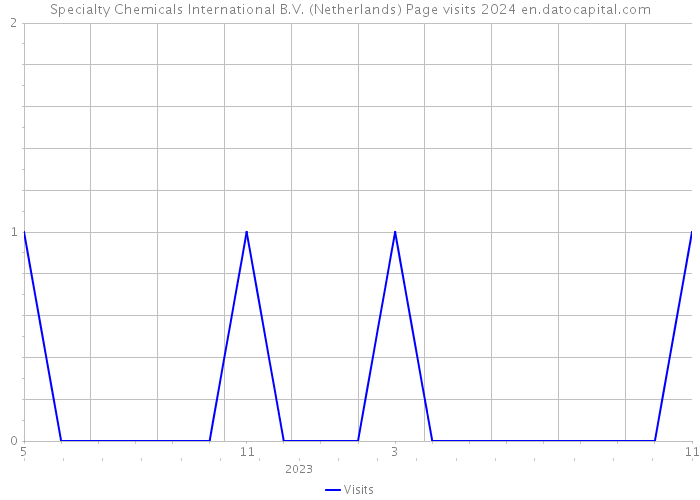 Specialty Chemicals International B.V. (Netherlands) Page visits 2024 