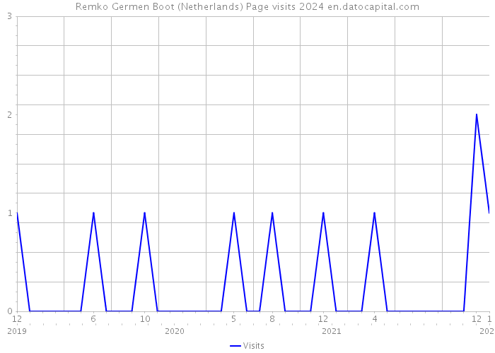 Remko Germen Boot (Netherlands) Page visits 2024 