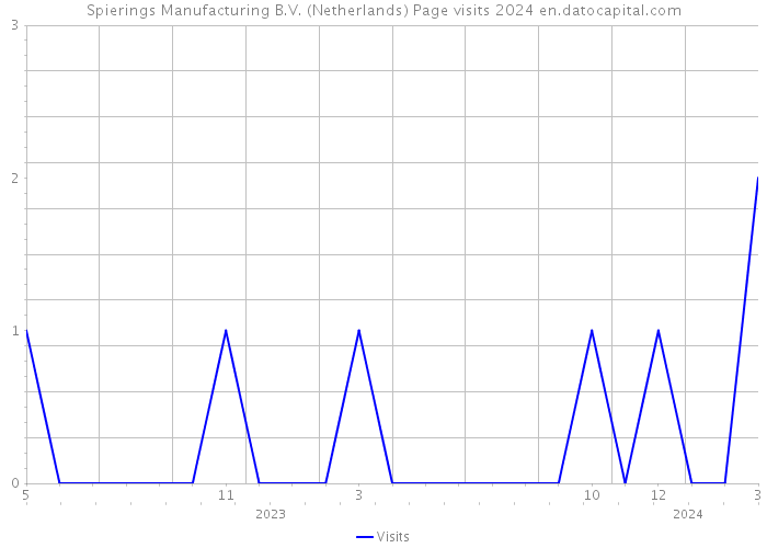 Spierings Manufacturing B.V. (Netherlands) Page visits 2024 