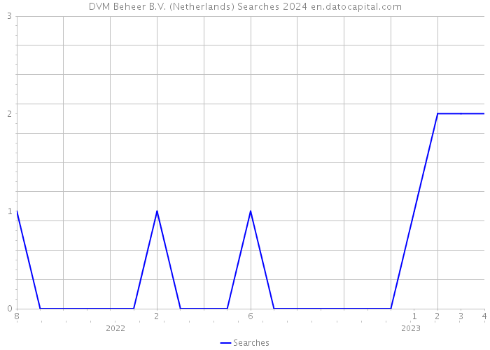 DVM Beheer B.V. (Netherlands) Searches 2024 