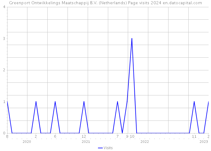 Greenport Ontwikkelings Maatschappij B.V. (Netherlands) Page visits 2024 