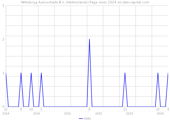 Wittebrug Autoschade B.V. (Netherlands) Page visits 2024 