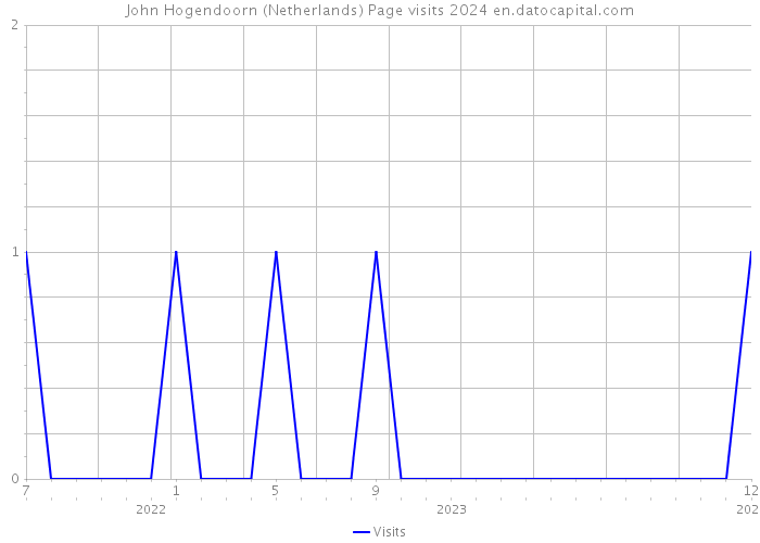 John Hogendoorn (Netherlands) Page visits 2024 