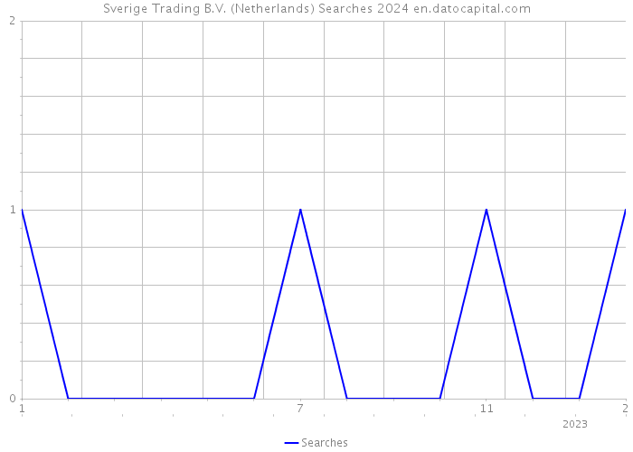 Sverige Trading B.V. (Netherlands) Searches 2024 