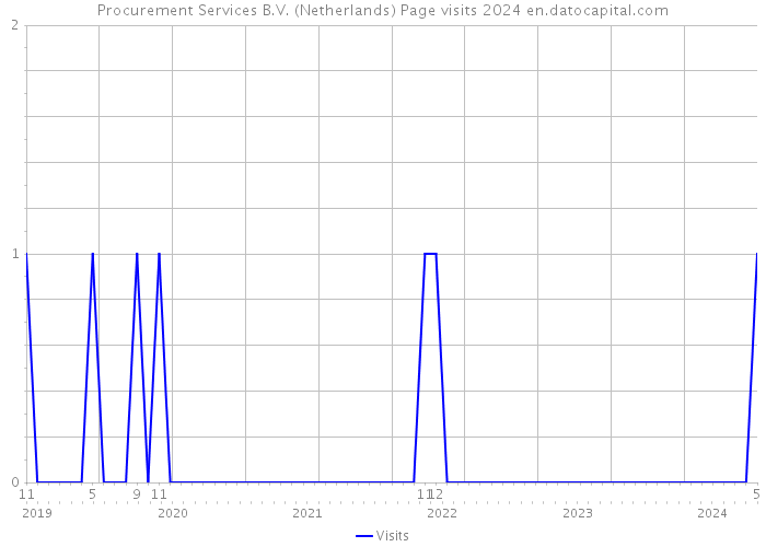 Procurement Services B.V. (Netherlands) Page visits 2024 