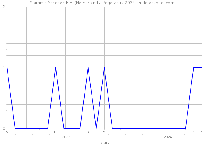 Stammis Schagen B.V. (Netherlands) Page visits 2024 