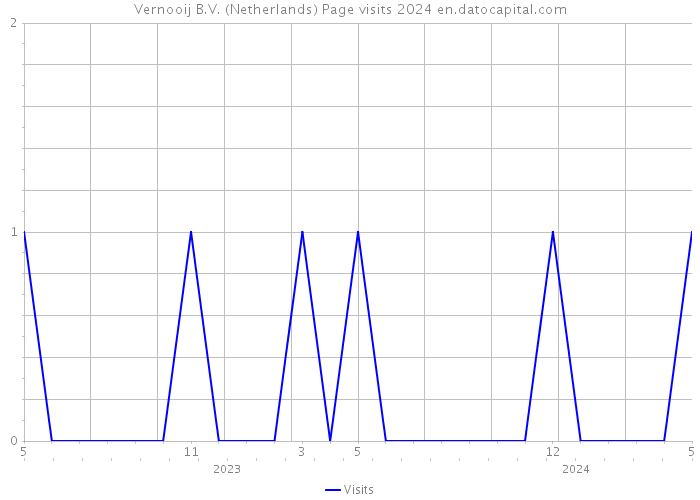 Vernooij B.V. (Netherlands) Page visits 2024 