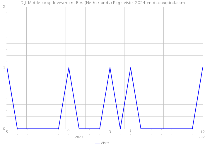D.J. Middelkoop Investment B.V. (Netherlands) Page visits 2024 