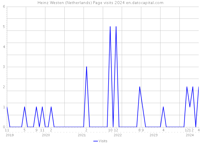Heinz Westen (Netherlands) Page visits 2024 