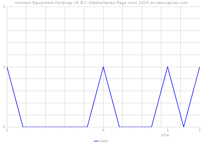Vermeer Equipment Holdings UK B.V. (Netherlands) Page visits 2024 