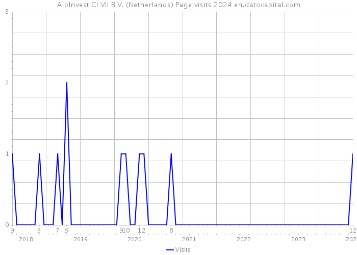 AlpInvest CI VII B.V. (Netherlands) Page visits 2024 