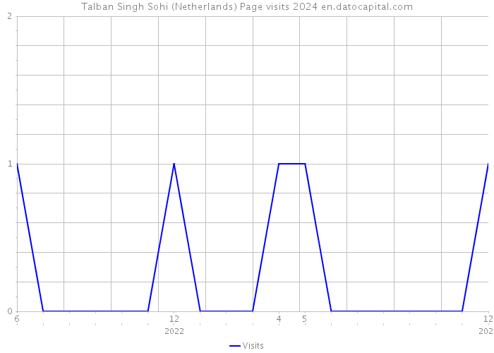 Talban Singh Sohi (Netherlands) Page visits 2024 