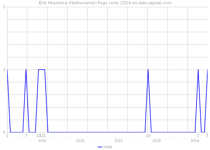 Erik Heemstra (Netherlands) Page visits 2024 