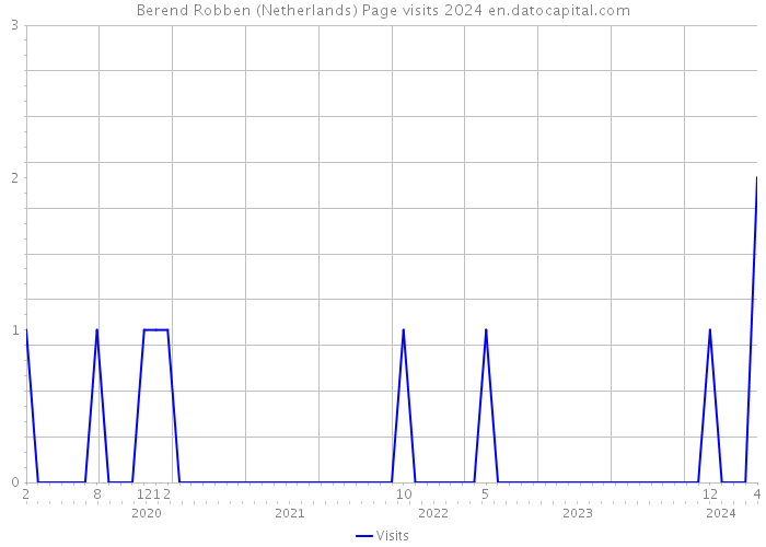 Berend Robben (Netherlands) Page visits 2024 