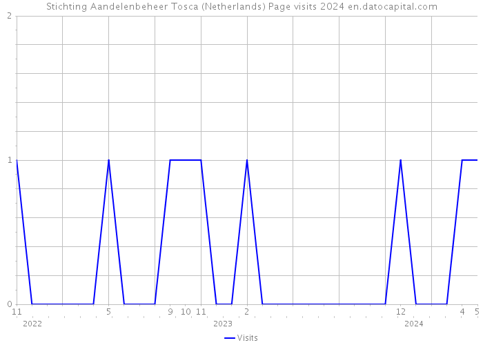 Stichting Aandelenbeheer Tosca (Netherlands) Page visits 2024 