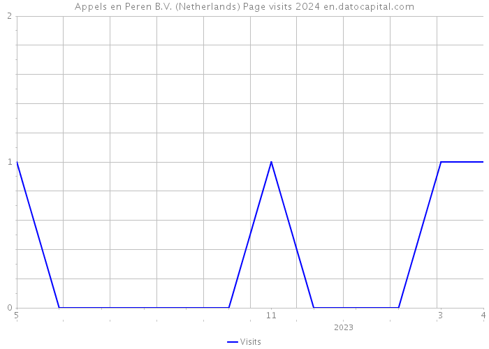 Appels en Peren B.V. (Netherlands) Page visits 2024 