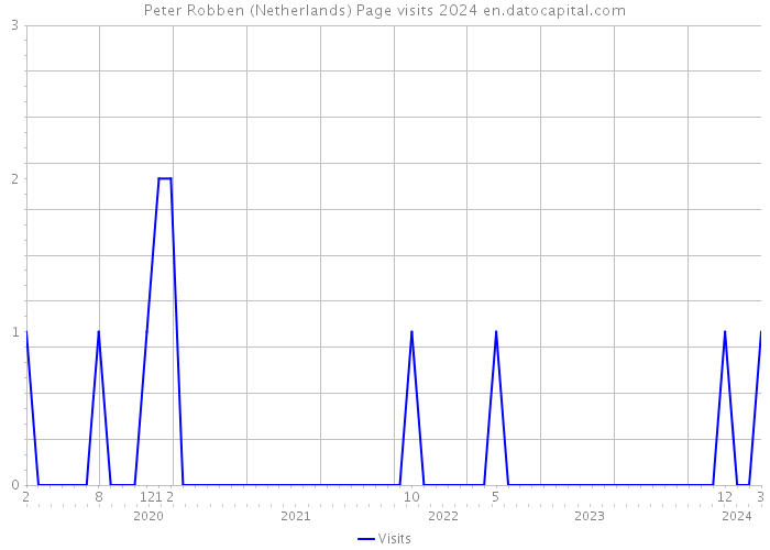 Peter Robben (Netherlands) Page visits 2024 