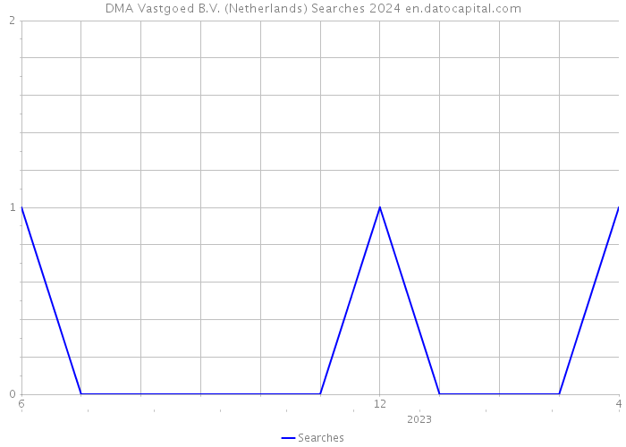 DMA Vastgoed B.V. (Netherlands) Searches 2024 