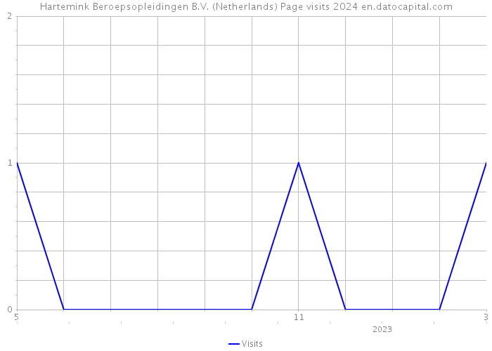 Hartemink Beroepsopleidingen B.V. (Netherlands) Page visits 2024 