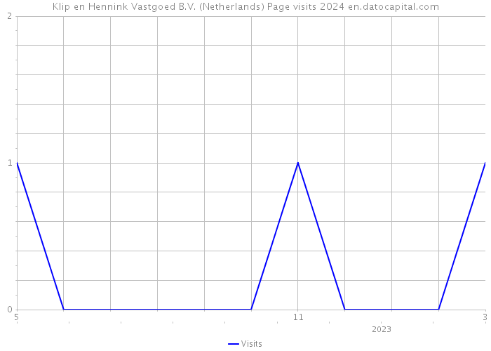 Klip en Hennink Vastgoed B.V. (Netherlands) Page visits 2024 