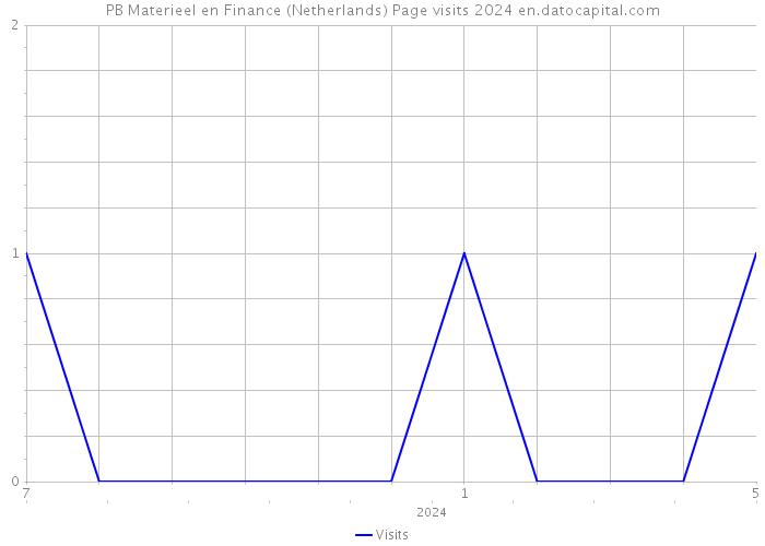 PB Materieel en Finance (Netherlands) Page visits 2024 