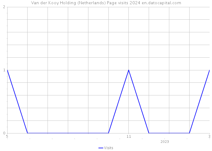 Van der Kooy Holding (Netherlands) Page visits 2024 