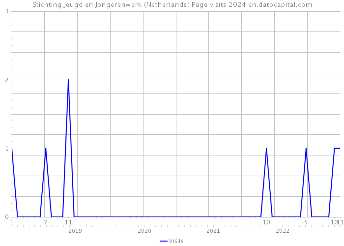 Stichting Jeugd en Jongerenwerk (Netherlands) Page visits 2024 