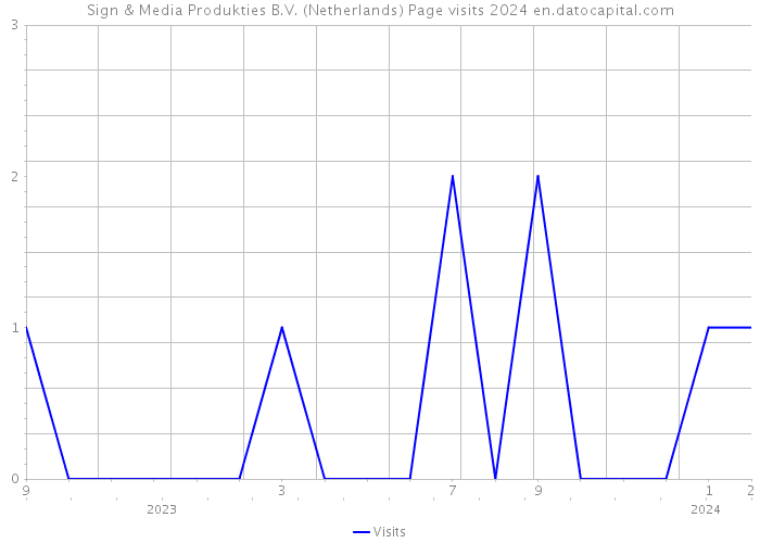 Sign & Media Produkties B.V. (Netherlands) Page visits 2024 