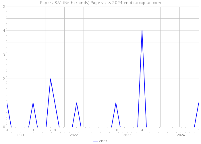 Papers B.V. (Netherlands) Page visits 2024 