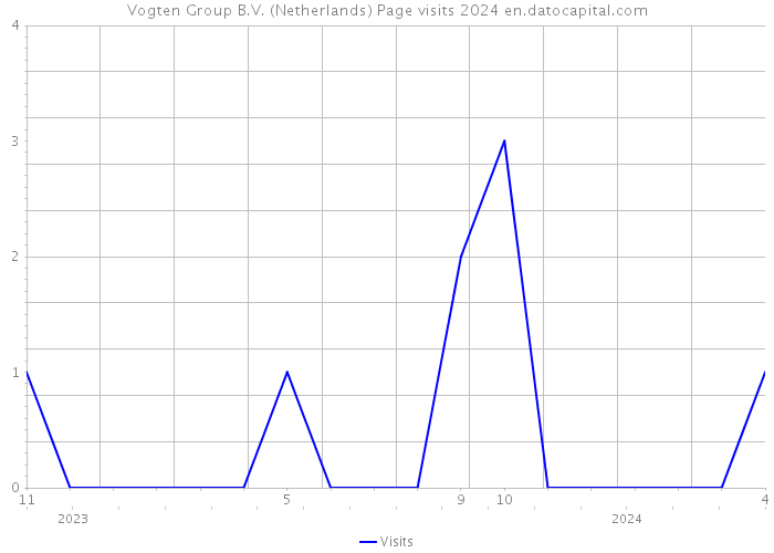 Vogten Group B.V. (Netherlands) Page visits 2024 